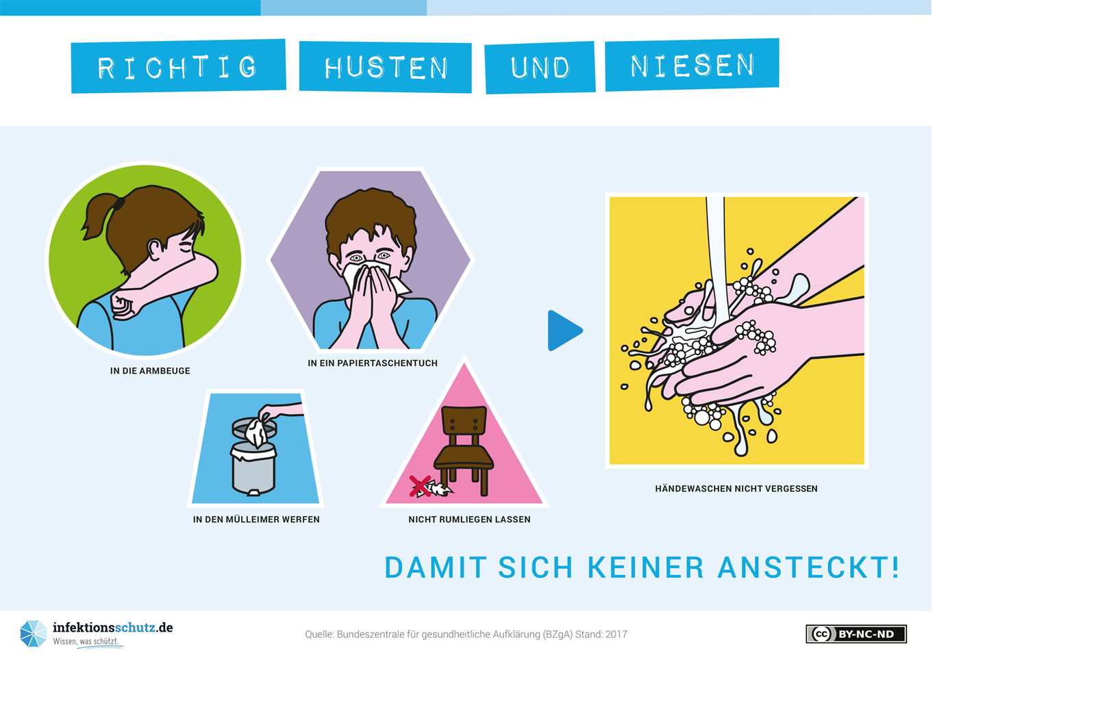 Als grafische bunte Bilder sind die Verhaltensregeln zum richtigen Niesen und Husten dargestellt. Abgebildet sind zwei Kinder die Niesen und sich die Nase putzen. Rechts im Bild wird gezeigt, wie sich jemand nach dem Naseputzen die Hände wäscht.