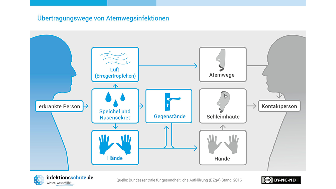 Eine Grafik stellt den Übertragungsweg von Atemwegsinfektionen dar. 