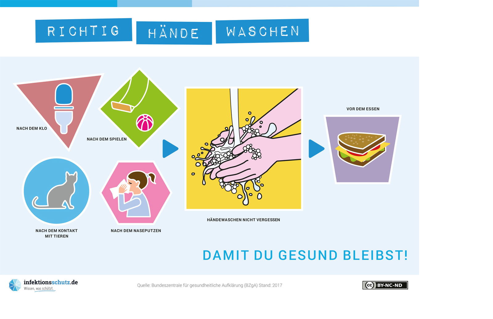 Auf vier bunt hinterlegten kleinen Grafiken sind symbolische Situationen gezeigt, nach denen sich Kinder die Hände waschen sollten. Die Bilder sind mit kurzen Beschreibung versehen. 