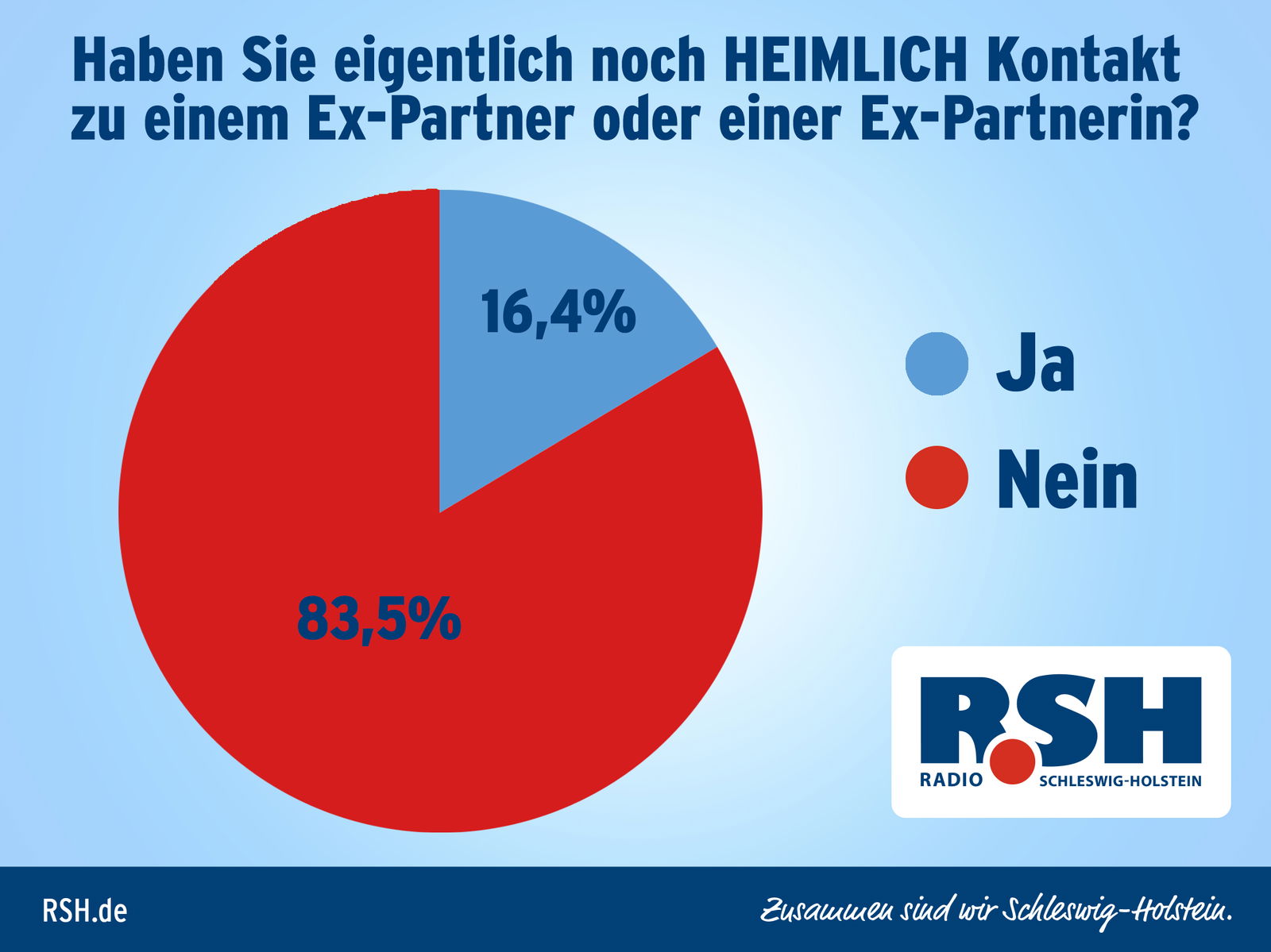 Ergebnis der Pärchenstudie: Kontakt zum Ex