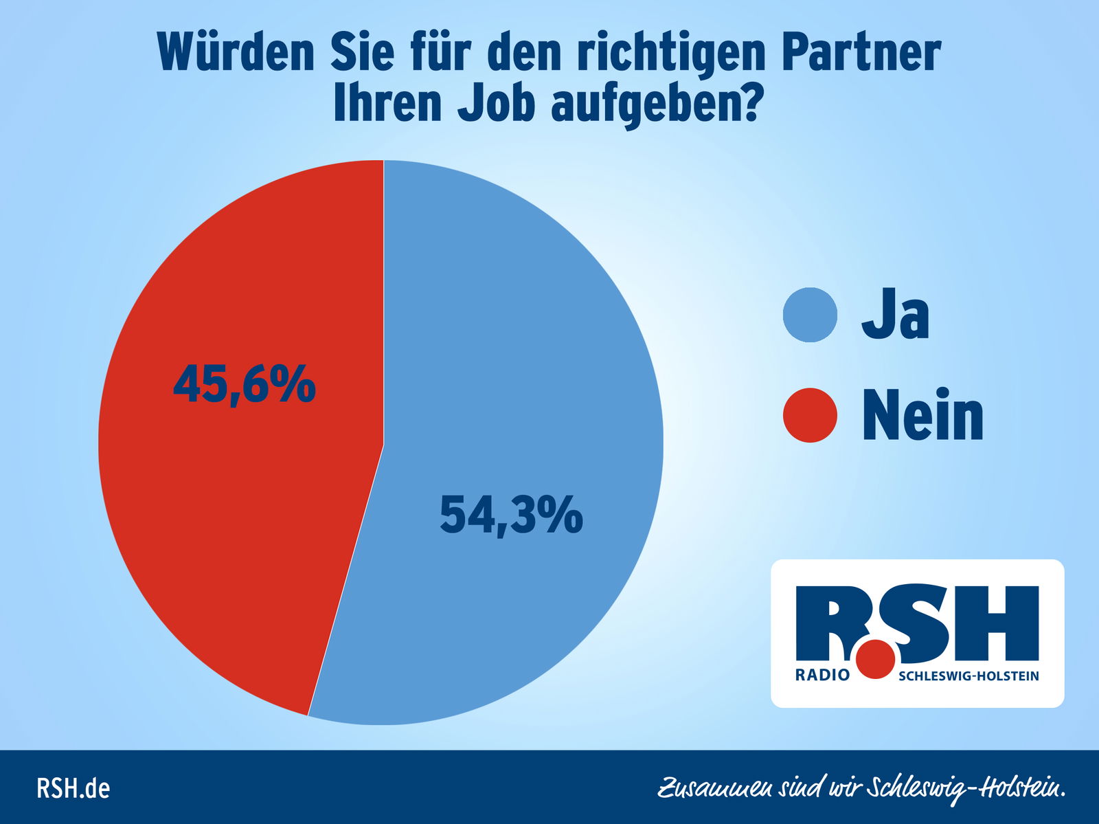Ergebnis der Pärchenstudie: Job aufgeben