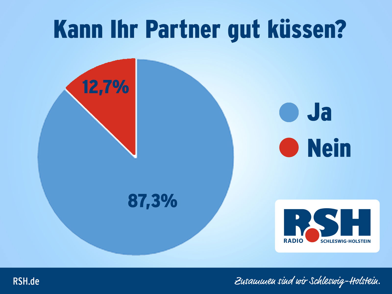 Vollers große Pärchen-Studie Ergebnisse Tag 1.