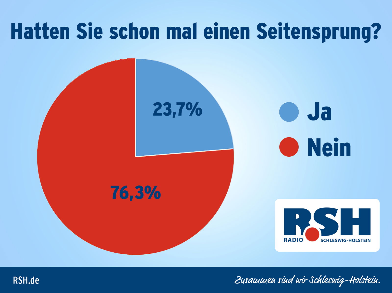 Vollers große Pärchen-Studie Ergebnisse Tag 2.