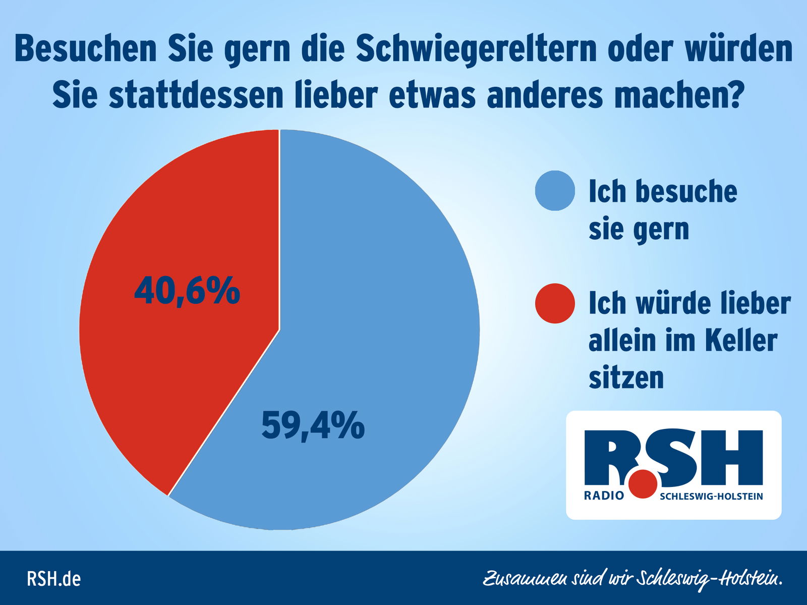Vollers große Pärchen-Studie Ergebnisse Tag 3.