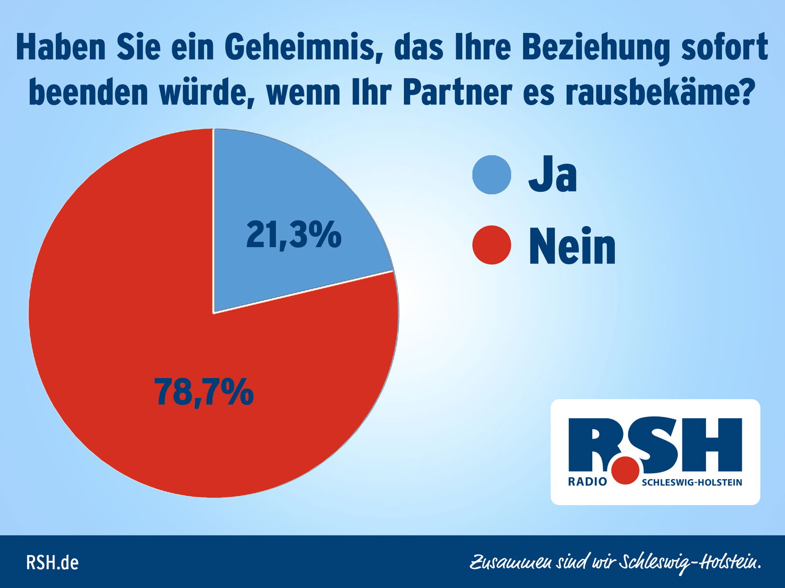 Vollers große Pärchen-Studie Ergebnisse Tag 13.
