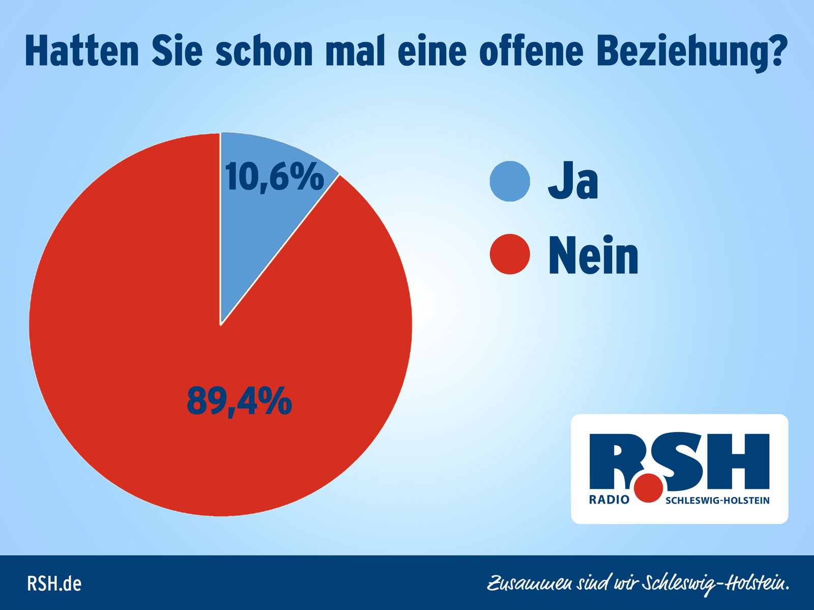 Vollers große Pärchen-Studie Ergebnisse Tag 15.